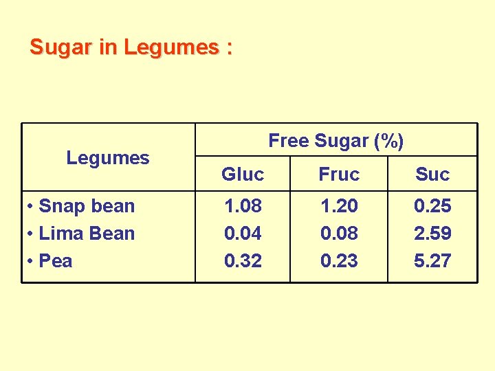 Sugar in Legumes : Legumes • Snap bean • Lima Bean • Pea Free