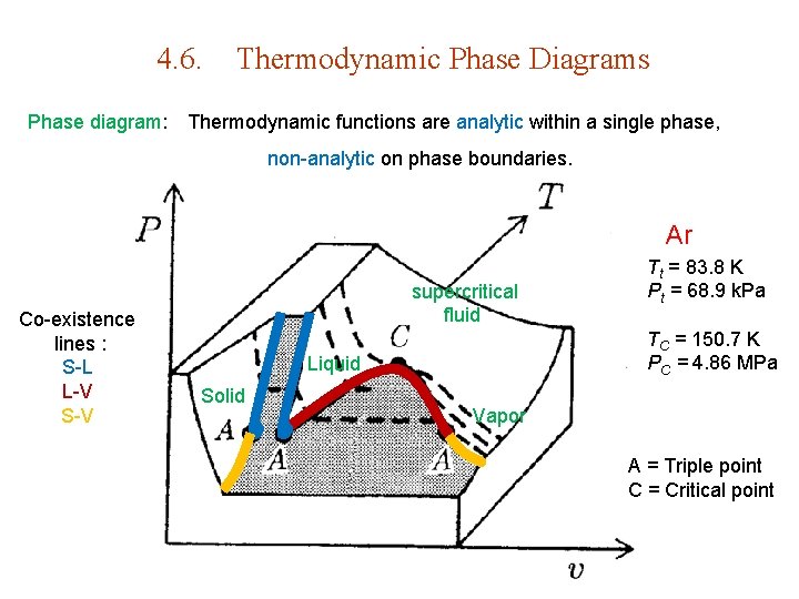 4. 6. Thermodynamic Phase Diagrams Phase diagram: Thermodynamic functions are analytic within a single