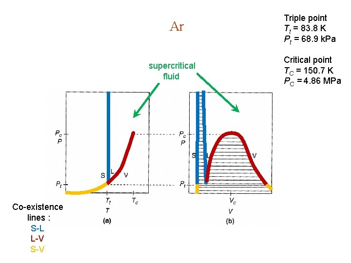 Ar supercritical fluid Co-existence lines : S-L L-V S-V Triple point Tt = 83.