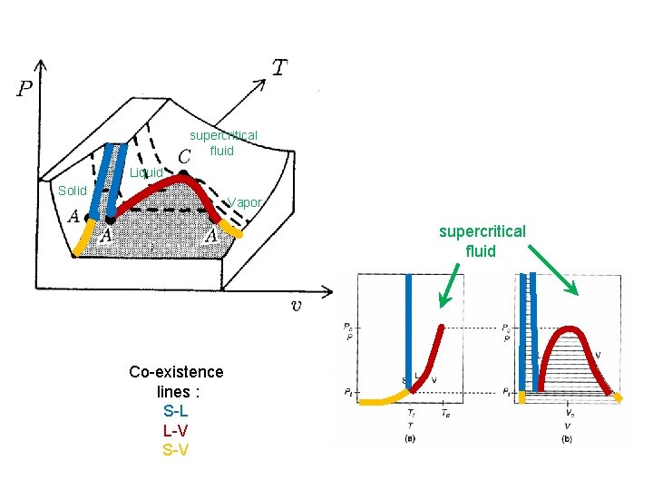 supercritical fluid Liquid Solid Vapor supercritical fluid Co-existence lines : S-L L-V S-V 
