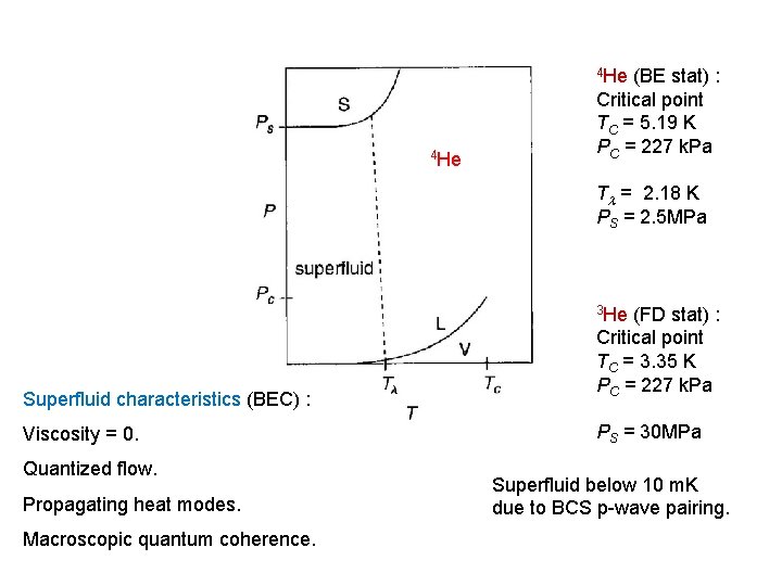 4 He (BE stat) : Critical point TC = 5. 19 K PC =