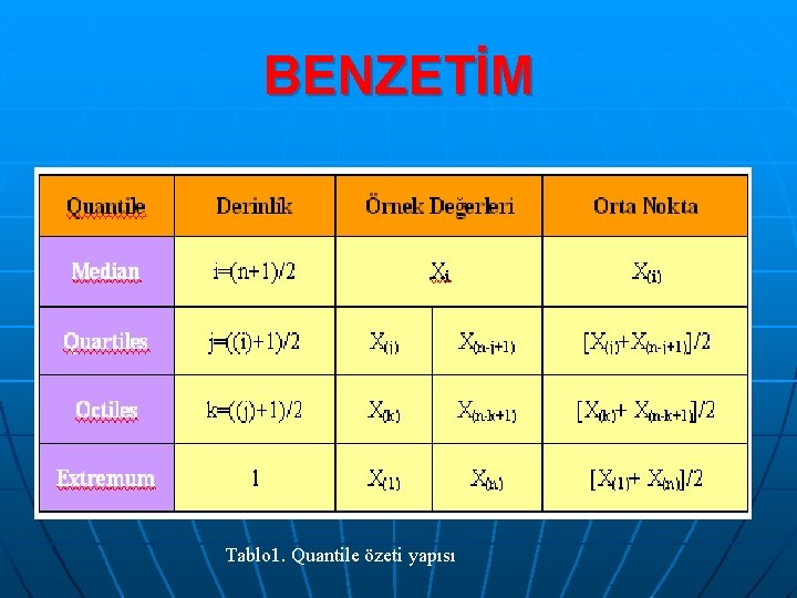 BENZETİM Tablo 1. Quantile özeti yapısı 