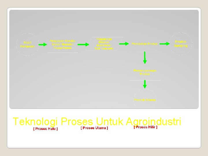 Teknologi Proses Untuk Agroindustri 