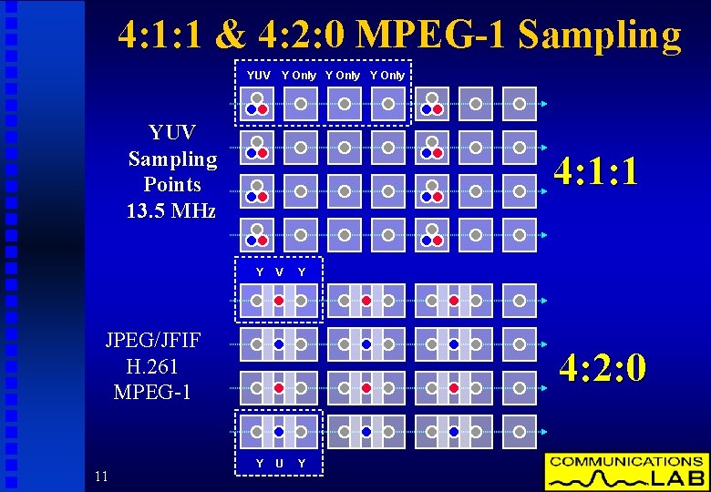 4: 1: 1 & 4: 2: 0 MPEG-1 Sampling YUV Y Only YUV Sampling