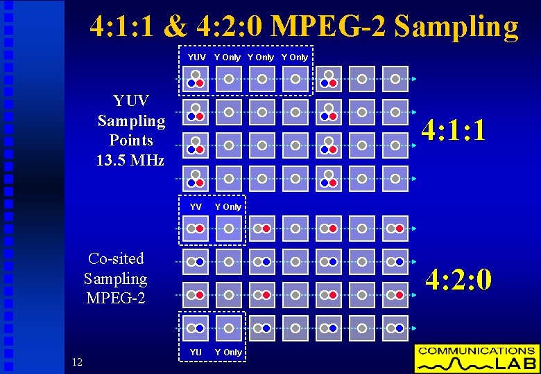 4: 1: 1 & 4: 2: 0 MPEG-2 Sampling YUV Y Only YUV Sampling
