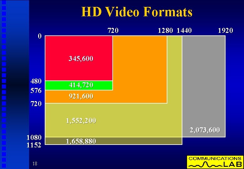 HD Video Formats 720 0 1280 1440 1920 345, 600 480 576 720 414,