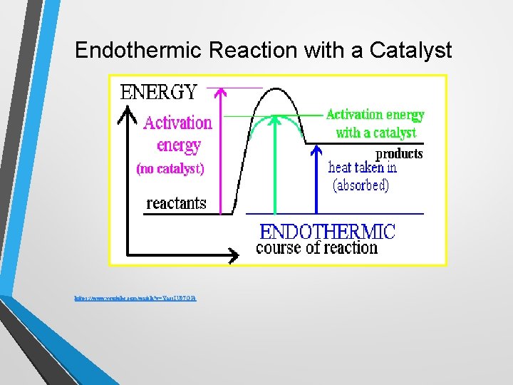 Endothermic Reaction with a Catalyst https: //www. youtube. com/watch? v=Yacs. IU 97 OFc 