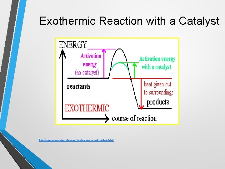 Exothermic Reaction with a Catalyst http: //study. com/academy/lesson/activation-energy-and-catalysts. html 