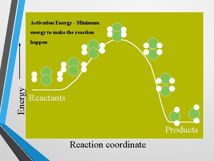 Activation Energy - Minimum energy to make the reaction Energy happen Reactants Products Reaction