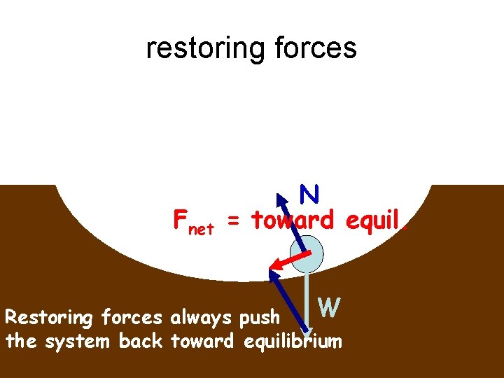 restoring forces Fnet N = toward equil. W Restoring forces always push the system
