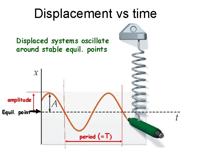 Displacement vs time Displaced systems oscillate around stable equil. points amplitude Equil. point period