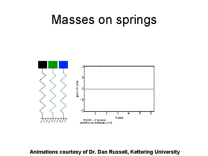 Masses on springs Animations courtesy of Dr. Dan Russell, Kettering University 