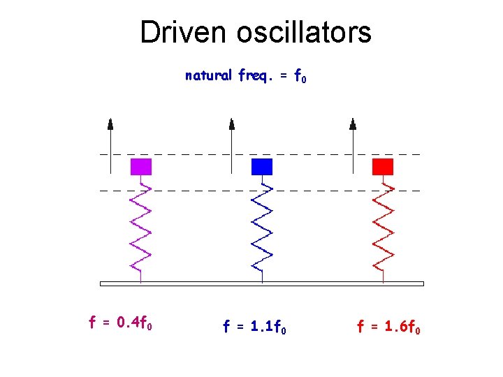 Driven oscillators natural freq. = f 0 f = 0. 4 f 0 f