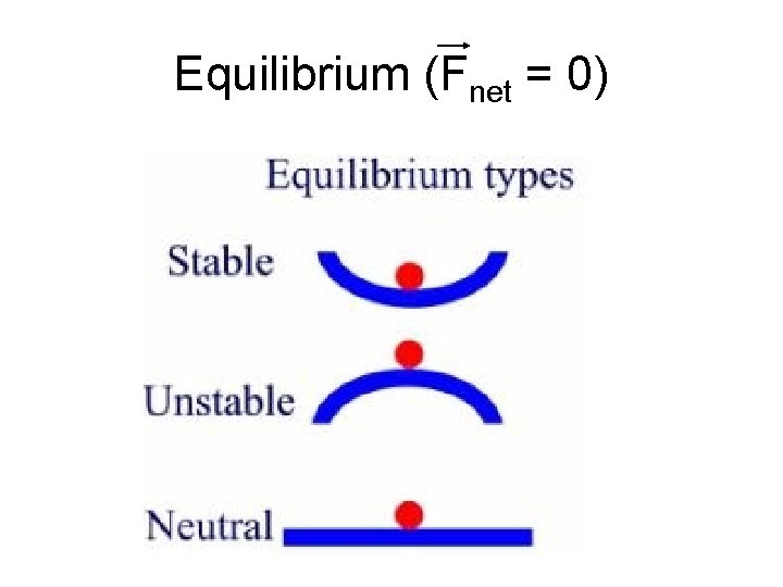 Equilibrium (Fnet = 0) 