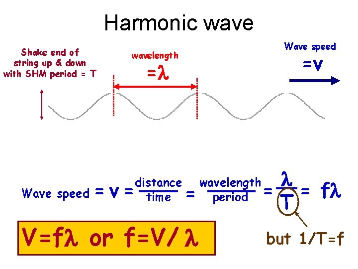 Harmonic wave Shake end of string up & down with SHM period = T
