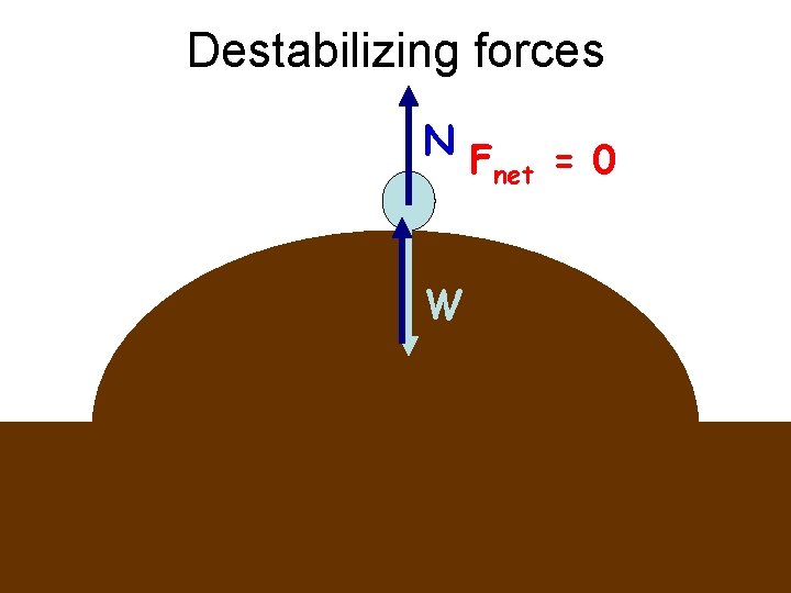 Destabilizing forces NF = 0 net W 