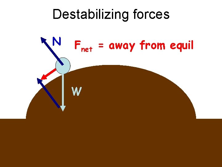Destabilizing forces N Fnet = away from equil W 