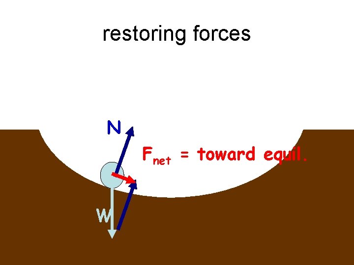 restoring forces N Fnet = toward equil. W 