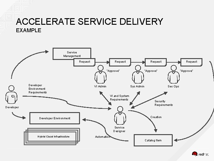 ACCELERATE SERVICE DELIVERY EXAMPLE Service Management Request “Approve” Developer Environment Requirements VI Admin Request
