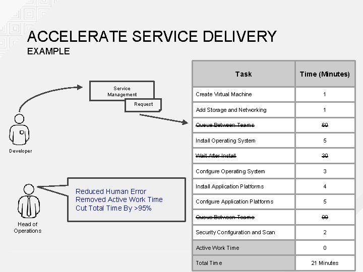 ACCELERATE SERVICE DELIVERY EXAMPLE Task Service Management Request Developer Reduced Human Error Removed Active