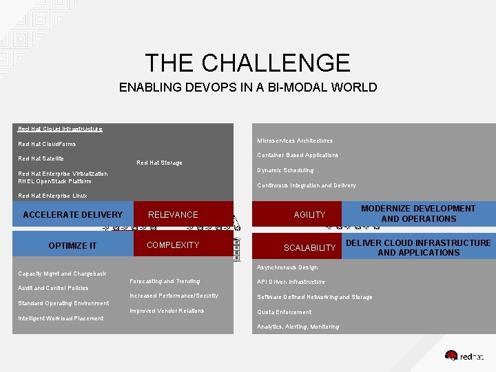 THE CHALLENGE ENABLING DEVOPS IN A BI-MODAL WORLD Red Hat Cloud Infrastructure Self-Service Microservices