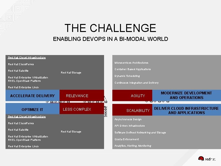 THE CHALLENGE ENABLING DEVOPS IN A BI-MODAL WORLD Red Hat Cloud Infrastructure Self-Service Microservices