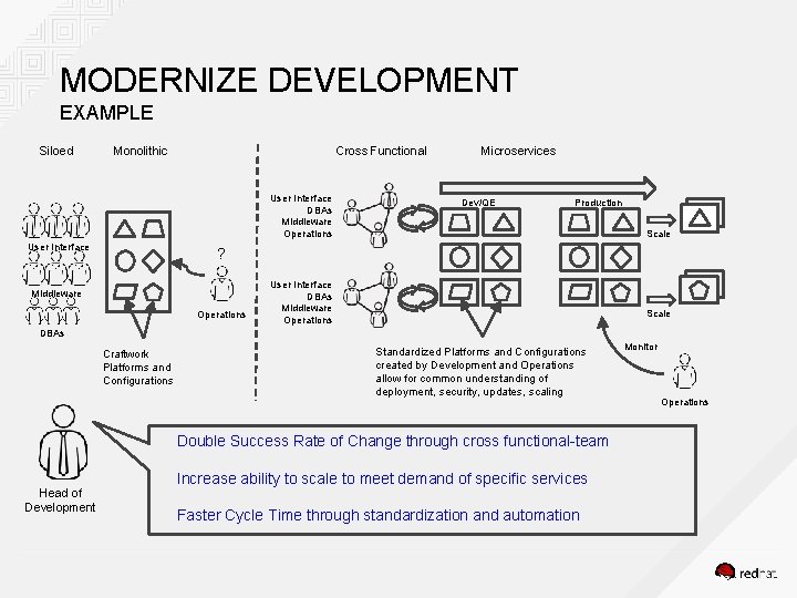 MODERNIZE DEVELOPMENT EXAMPLE Siloed Monolithic Cross Functional User Interface DBAs Middleware Operations User Interface