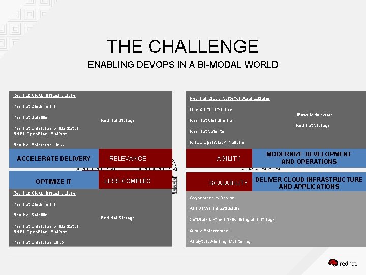 THE CHALLENGE ENABLING DEVOPS IN A BI-MODAL WORLD Red Hat Cloud Infrastructure Self-Service Red