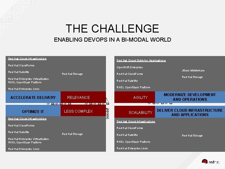 THE CHALLENGE ENABLING DEVOPS IN A BI-MODAL WORLD Red Hat Cloud Infrastructure Self-Service Red