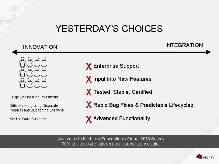 YESTERDAY’S CHOICES INTEGRATION INNOVATION Large Engineering Investment Difficulty Integrating Disparate Projects and Supporting Lifecycle
