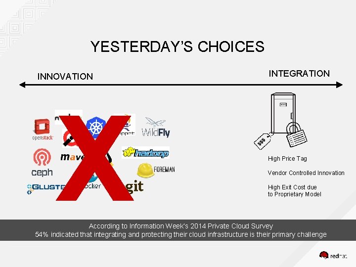 YESTERDAY’S CHOICES INTEGRATION INNOVATION X $ $$ High Price Tag Vendor Controlled Innovation High