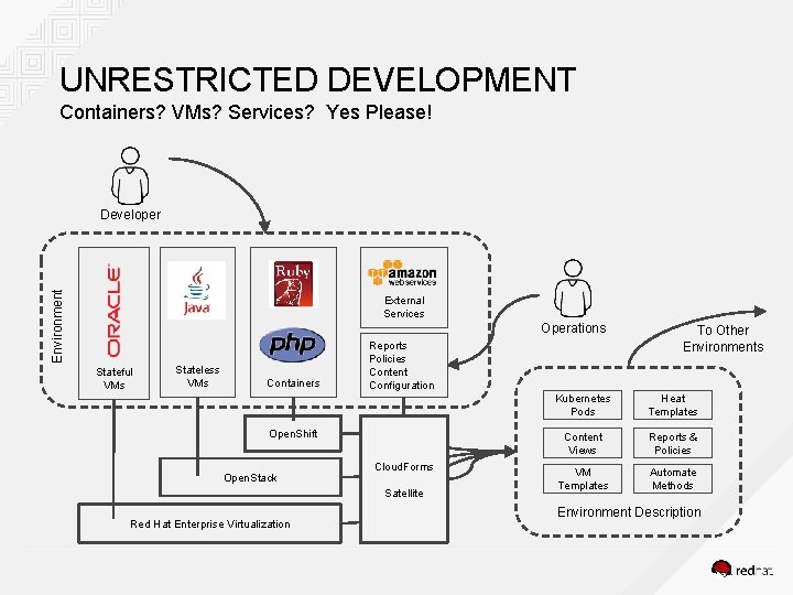 UNRESTRICTED DEVELOPMENT Containers? VMs? Services? Yes Please! Environment Developer External Services Operations Stateful VMs