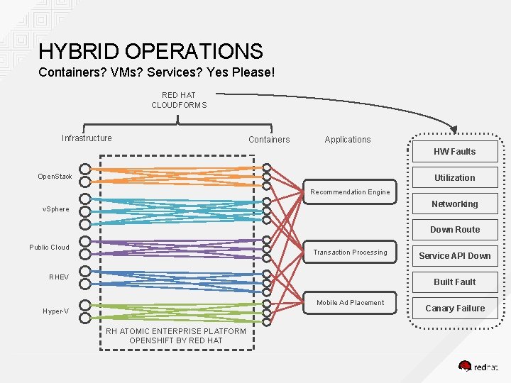 HYBRID OPERATIONS Containers? VMs? Services? Yes Please! RED HAT CLOUDFORMS Infrastructure Containers Applications HW