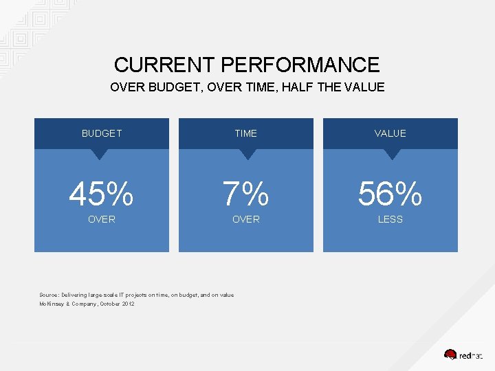 CURRENT PERFORMANCE OVER BUDGET, OVER TIME, HALF THE VALUE BUDGET TIME VALUE 45% 7%