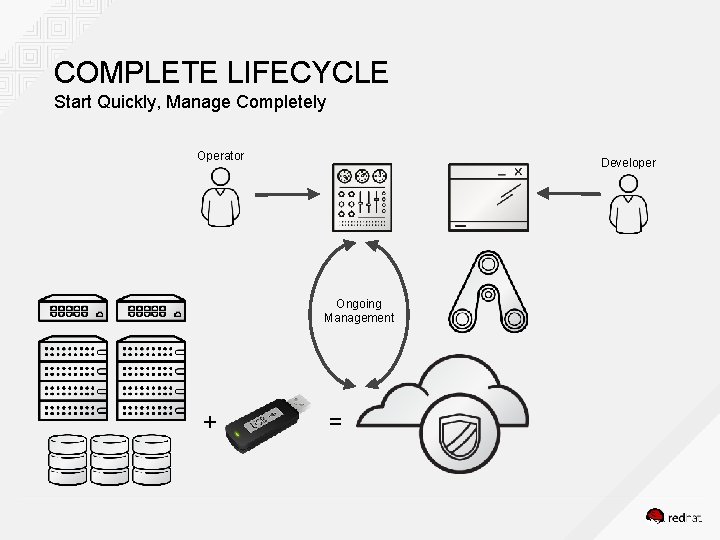 COMPLETE LIFECYCLE Start Quickly, Manage Completely Operator Developer Ongoing Management + = 