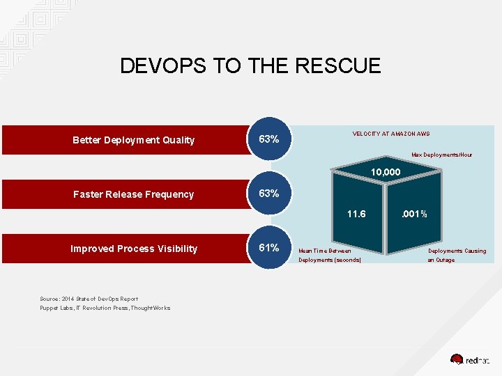 DEVOPS TO THE RESCUE Better Deployment Quality VELOCITY AT AMAZON AWS 63% Max Deployments/Hour