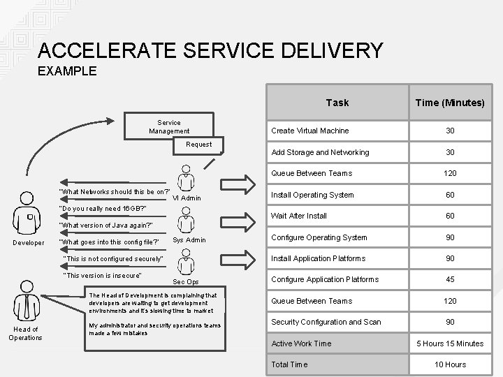 ACCELERATE SERVICE DELIVERY EXAMPLE Task Service Management Request “What Networks should this be on?