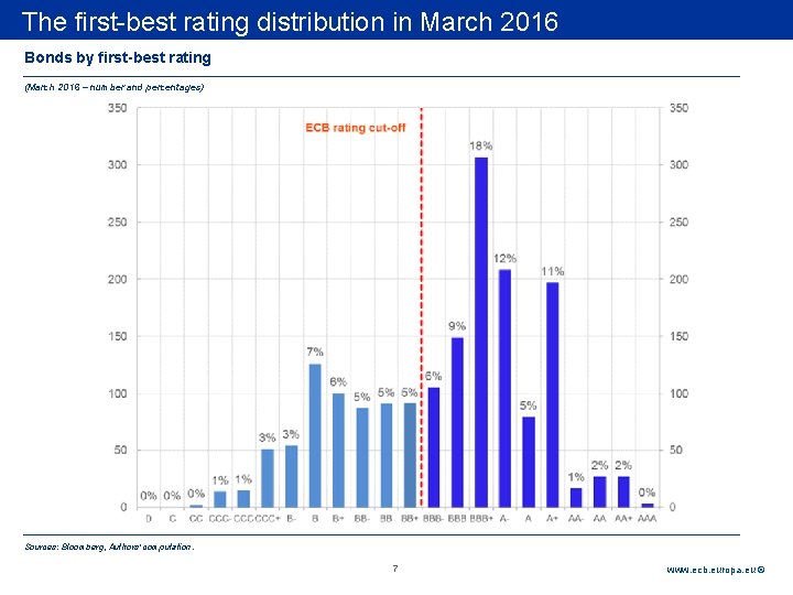 Rubricfirst-best rating distribution in March 2016 The Bonds by first-best rating (March 2016 –