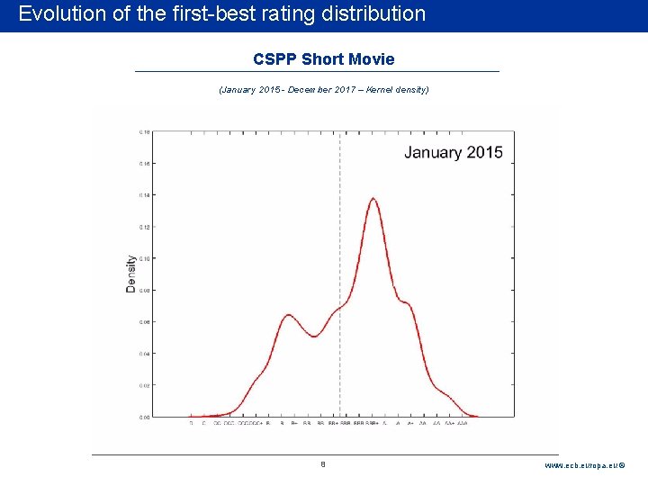 Evolution of the first-best rating distribution Rubric CSPP Short Movie (January 2015 - December