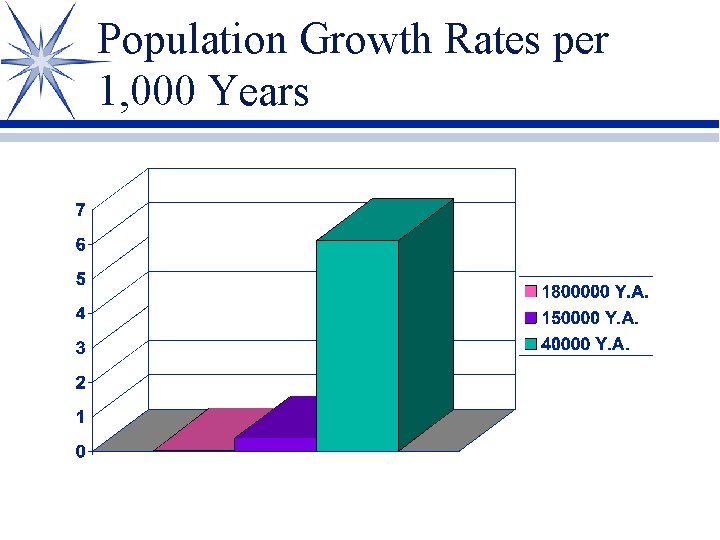 Population Growth Rates per 1, 000 Years 