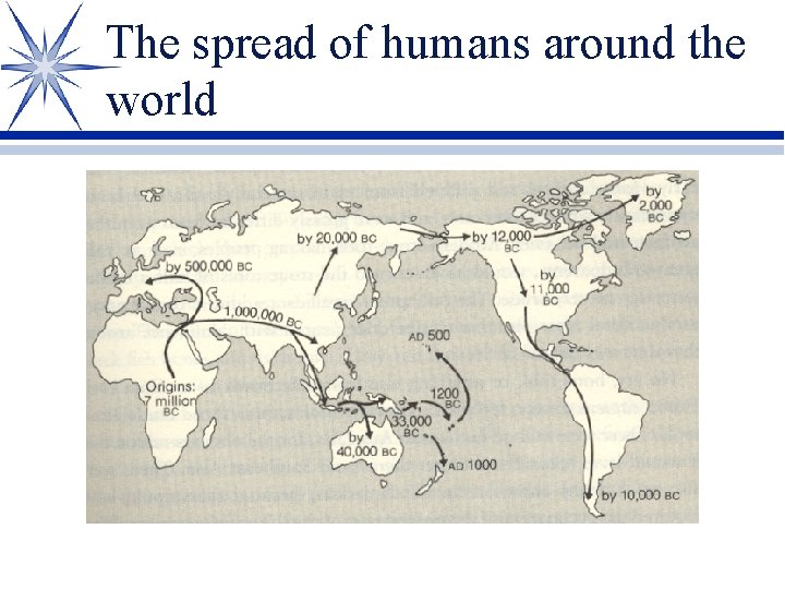 The spread of humans around the world 