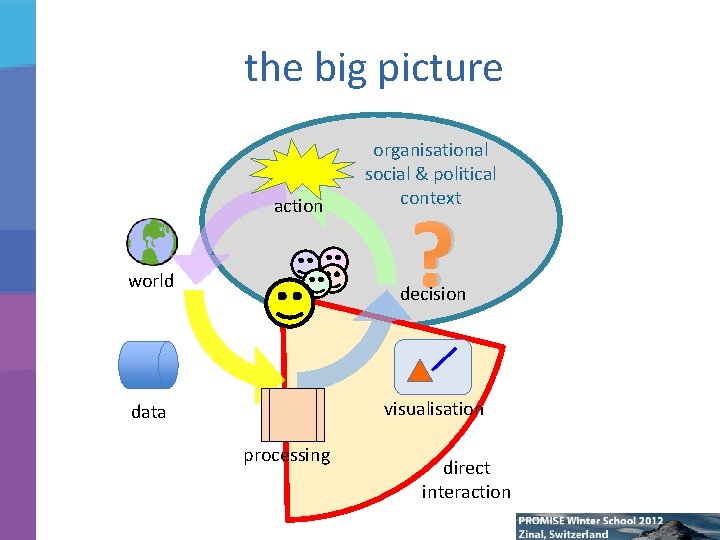 the big picture action world organisational social & political context ? decision visualisation data