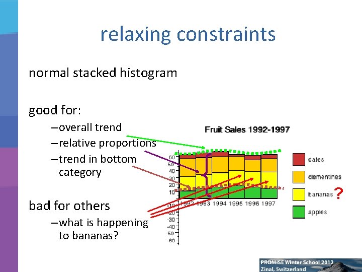 relaxing constraints normal stacked histogram good for: – overall trend – relative proportions –