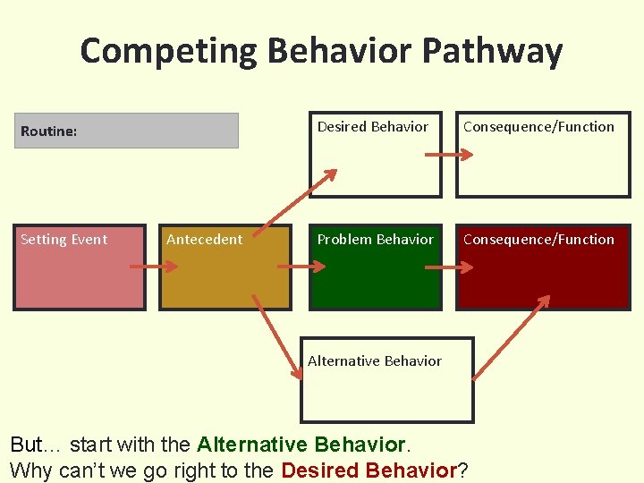 Competing Behavior Pathway Desi Routine: Setting Event Antecedent Desired Behavior Consequence/Function Problem Behavior Consequence/Function