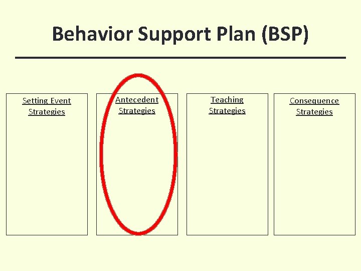 Behavior Support Plan (BSP) Setting Event Strategies Antecedent Strategies Teaching Strategies Consequence Strategies 