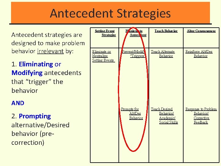 Antecedent Strategies Antecedent strategies are designed to make problem behavior irrelevant by: 1. Eliminating