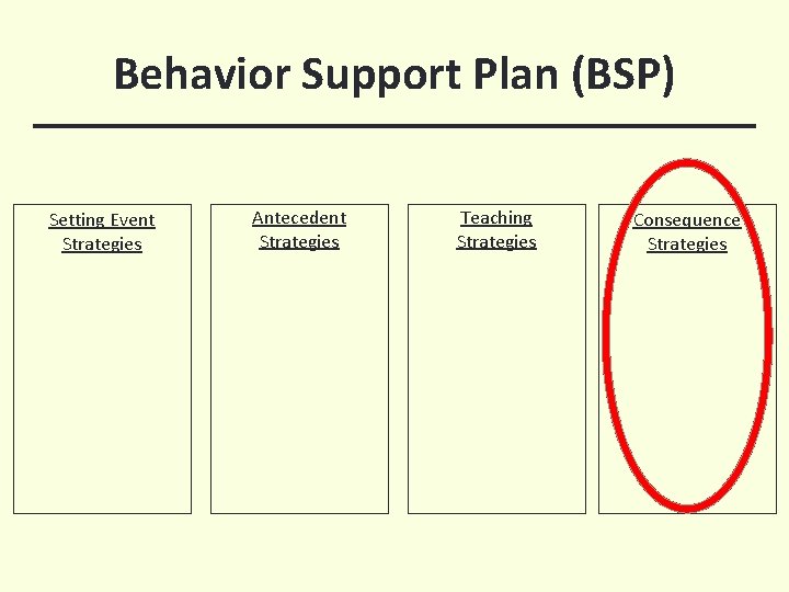 Behavior Support Plan (BSP) Setting Event Strategies Antecedent Strategies Teaching Strategies Consequence Strategies 