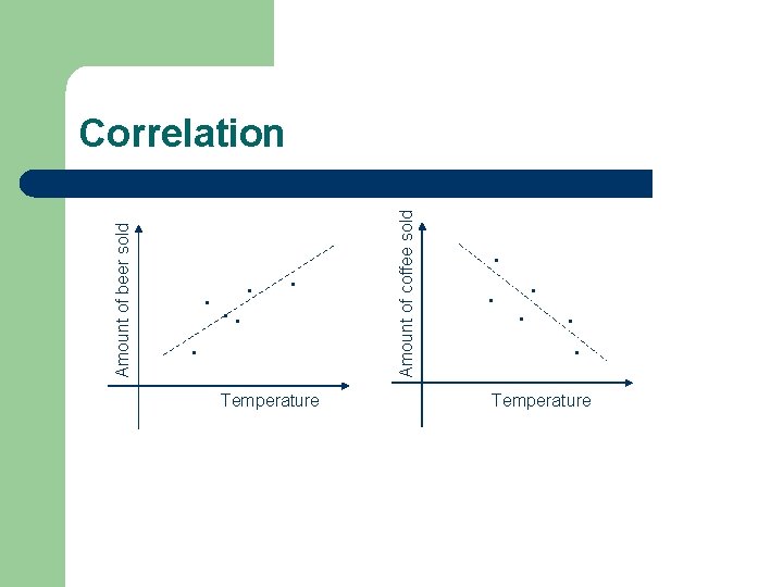 . . . Temperature Amount of coffee sold Amount of beer sold Correlation. .