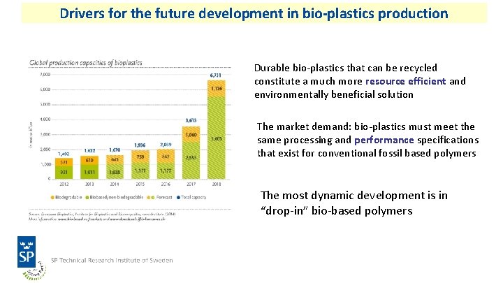 Drivers for the future development in bio-plastics production Durable bio-plastics that can be recycled