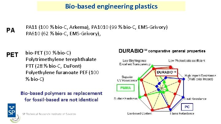 Bio-based engineering plastics PA PET PA 11 (100 % bio-C, Arkema), PA 1010 (99